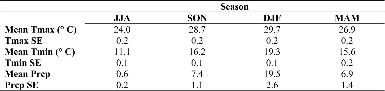Mean and standard error of weekly precipitation and temperature by season for 2002 to 2016 for the study site.