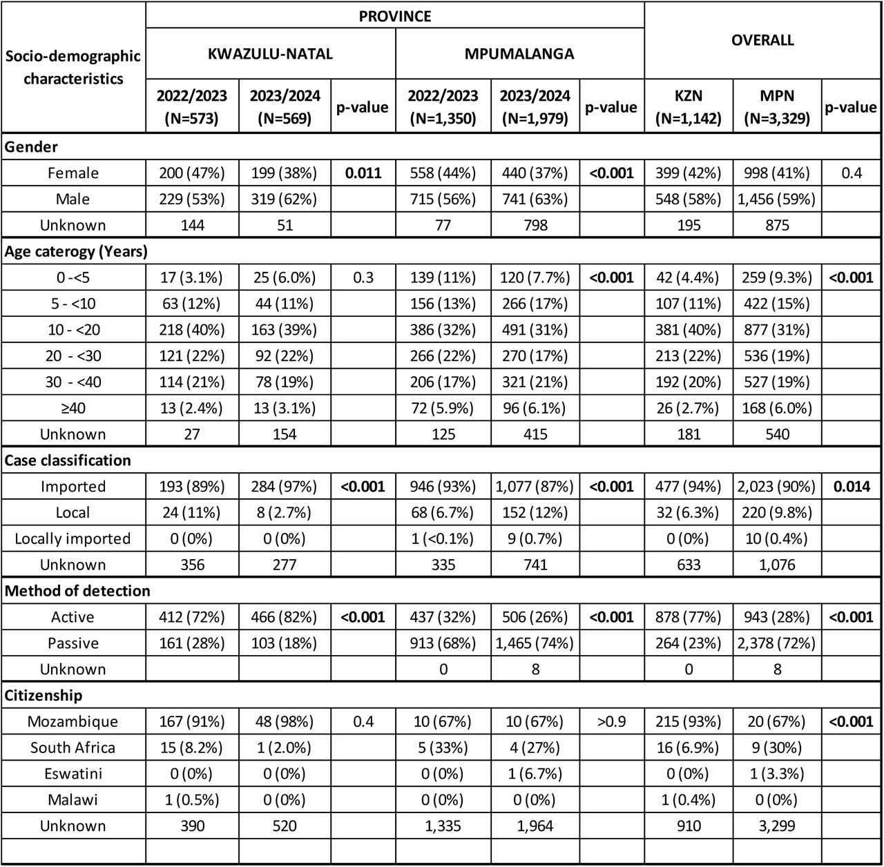 Socio-demographic characteristics of the confirmed falciparum-positive study population in KwaZulu-Natal and Mpumalanga provinces, South Africa, during the 2022/2023 and 2023/2024 malaria seasons