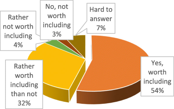 Ukrainian pharmacy students’ attitude to including data on medical cannabis and cannabinoids in academic programs