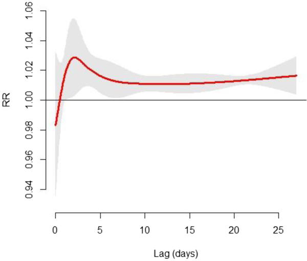 Multivariate meta-analysis based summary single day RRs (95% CI) of the 2008 cold spell on non-accidental mortality during lag 0–27 days in 36 study communities of subtropical China.Note: RRs are adjusted for secular trend, wind speed, day of week and relative humidity.