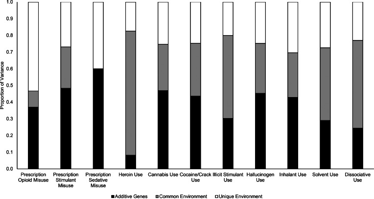 Proportion of variance in lifetime drug use attributable to additive genetic (a), common environmental (c), and unique environmental (e) factors in univariate models.Note: Parameters could be constrained to equality across men and women in all models except cannabis use, for which a and c parameters could be individually, but not simultaneously, constrained [Wald χ2(2) = 8.02, p = 0.02]; a, c, and e estimates from the freely estimated model were 31, 33, and 37% for men and 51, 27, and 22% for women (estimates from the constrained cannabis use model are presented for consistency).