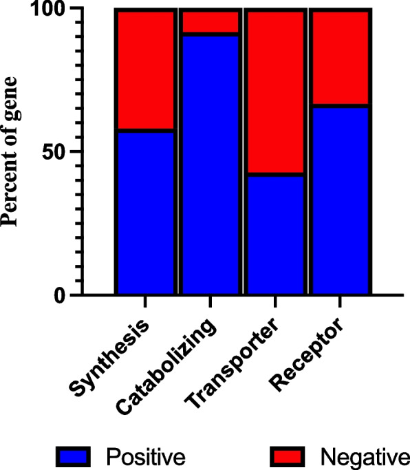 ECS genes effected by eQTLs in eQTLGen. We assessed the eQTLs that effected the 70 ECS genes and separated them based on their function within the system. The analysis identified very high proportion of the Catabolizing enzymes to be significantly impacted by genetic background