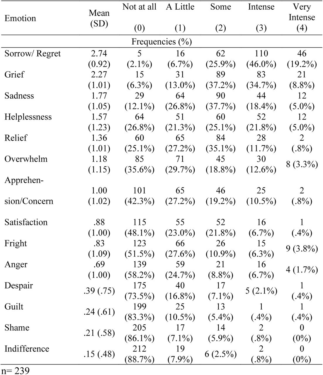 Emotional impactRanking of the emotional impact of patient deaths, with emotions rated as most intensely felt being at the top