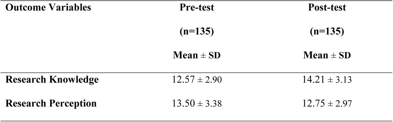 Outcome variables of the sample population before and after educational intervention