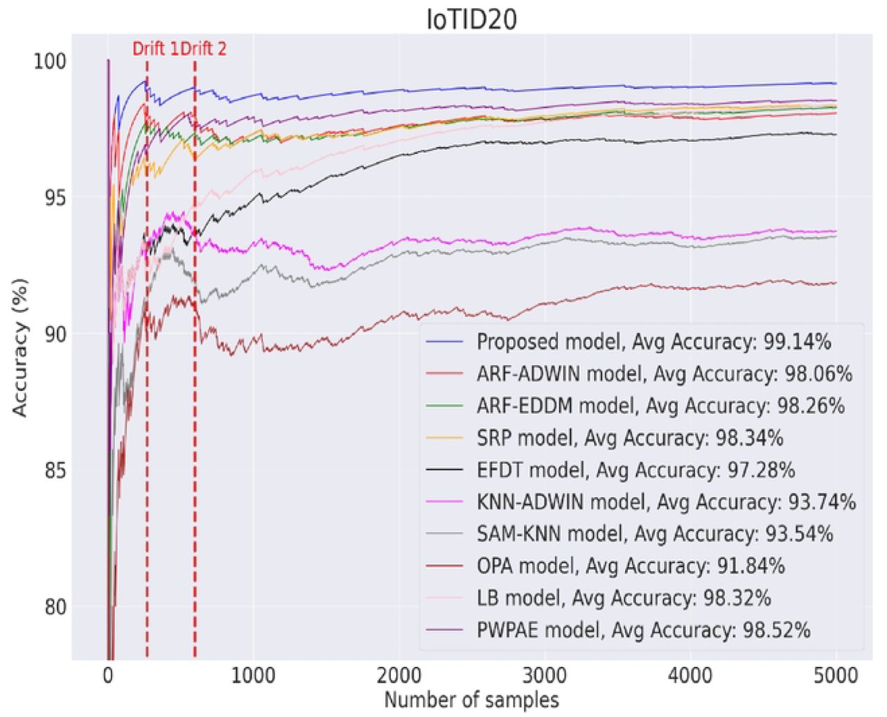 Proposed framework on IoTID20 dataset.