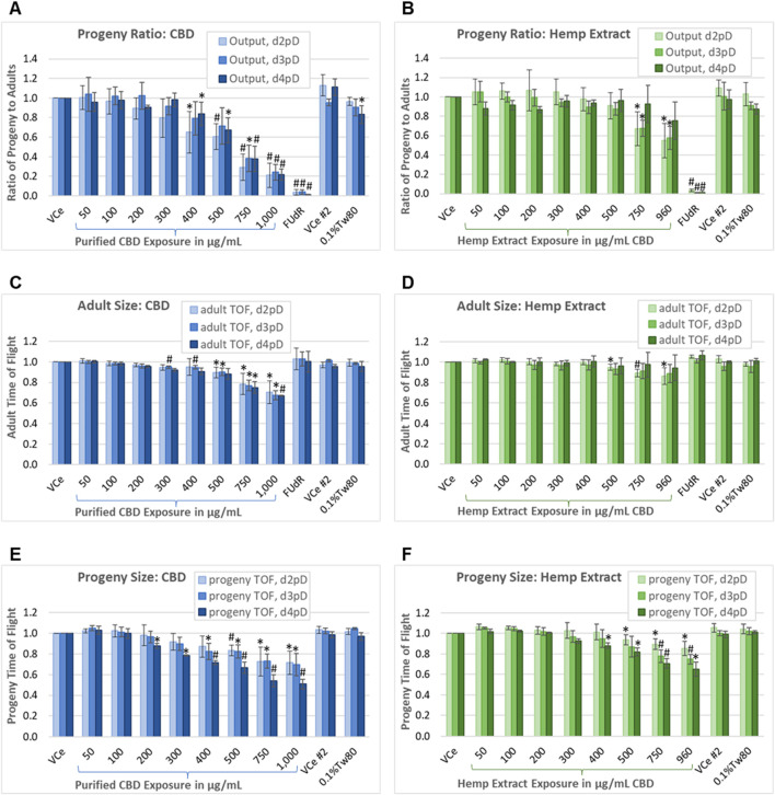 Progeny-to-adult ratio and biometric analysis. Assessment on days 2, 3, and 4 post-dosing of the ratio of progeny to adults plus morphometry in populations continuously exposed from the onset of reproductive maturity in the parental population. This assay uses PD4251, a C. elegans strain that glows bright green upon laser excitation, to allow for the separation of the smallest progeny from the background noise generated by the nutrient media. (A, B) Ratio of progeny to adults for purified CBD, and for hemp extract concentrations matched for CBD content. (C, D) Mean adult population time-of-flight (TOF, an indicator of size). (E, F) Mean TOF of the progeny population. Changes were considered meaningful if the mean difference (three independent experiments minimum) from vehicle emulsion (VCe) control was ≥5% and values normalized to the plate-matched controls had Student’s t-test p-values of <0.05 (*) or <0.005 (#).