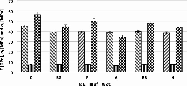 Dynamic modulus of elasticity (E), flexural strength (σf) and compressive strength (σc) of the produced mortars