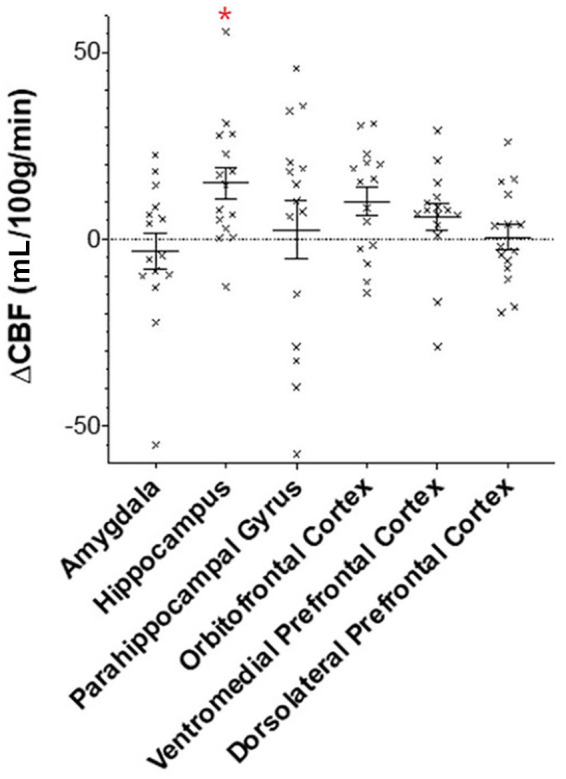 Differences in regional CBF between CBD and placebo. ΔCBF is the mean difference in cerebral blood flow (mL/100 g/min ± standard error of the mean) after CBD v. placebo in regions within the medial temporal lobe and prefrontal cortex.The asterisk indicates regions with statistically significant change in CBF after correcting for multiple comparisons.