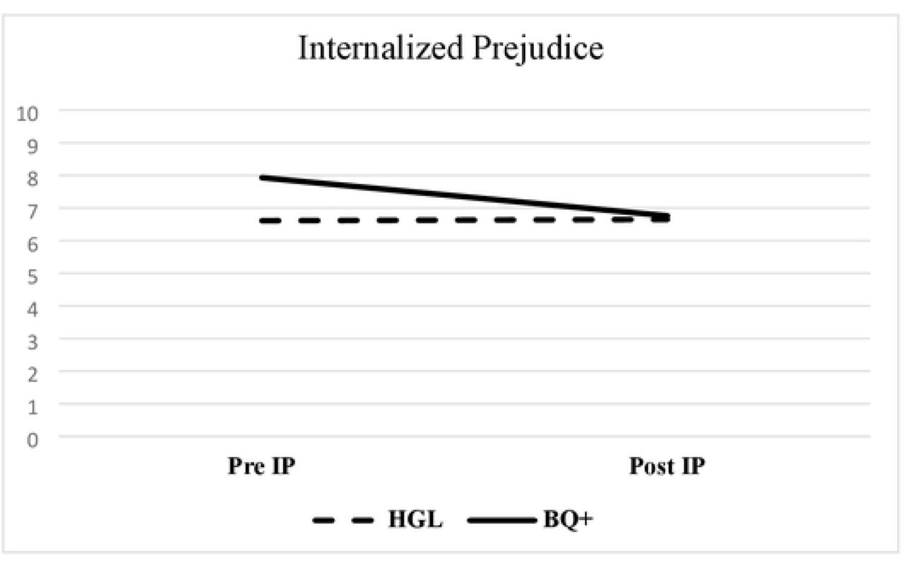 Sexual orientation as a significant moderator of internalized prejudice.Notes.IP= internalized prejudice subscale of the Lesbian, Gay, and Bisexual Identity Scale (LGBIS); HGL = Heterosexual/gay/lesbian; BQ+ = Bisexual/queer/questioning/somethingelse. Test statistics in Table 3.