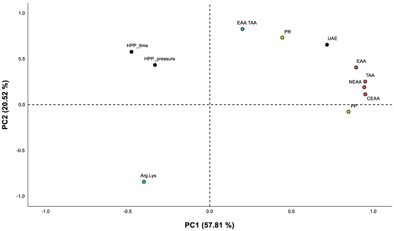Principal component analysis (PCA) scatter plot representing the scores for the protein extraction (PR—protein recovery and PP—protein purity) and amino acid composition in hempseed protein isolates. Abbreviations in the figure are as follows: EAA (essential amino acids), CEAA (conditionally essential amino acids), NEAA (non-essential amino acids), TAA (total amino acids), EAA.TAA (percentage of essential amino acids from all total amino acids), Arg.Lys (Arg/Lys ratio).