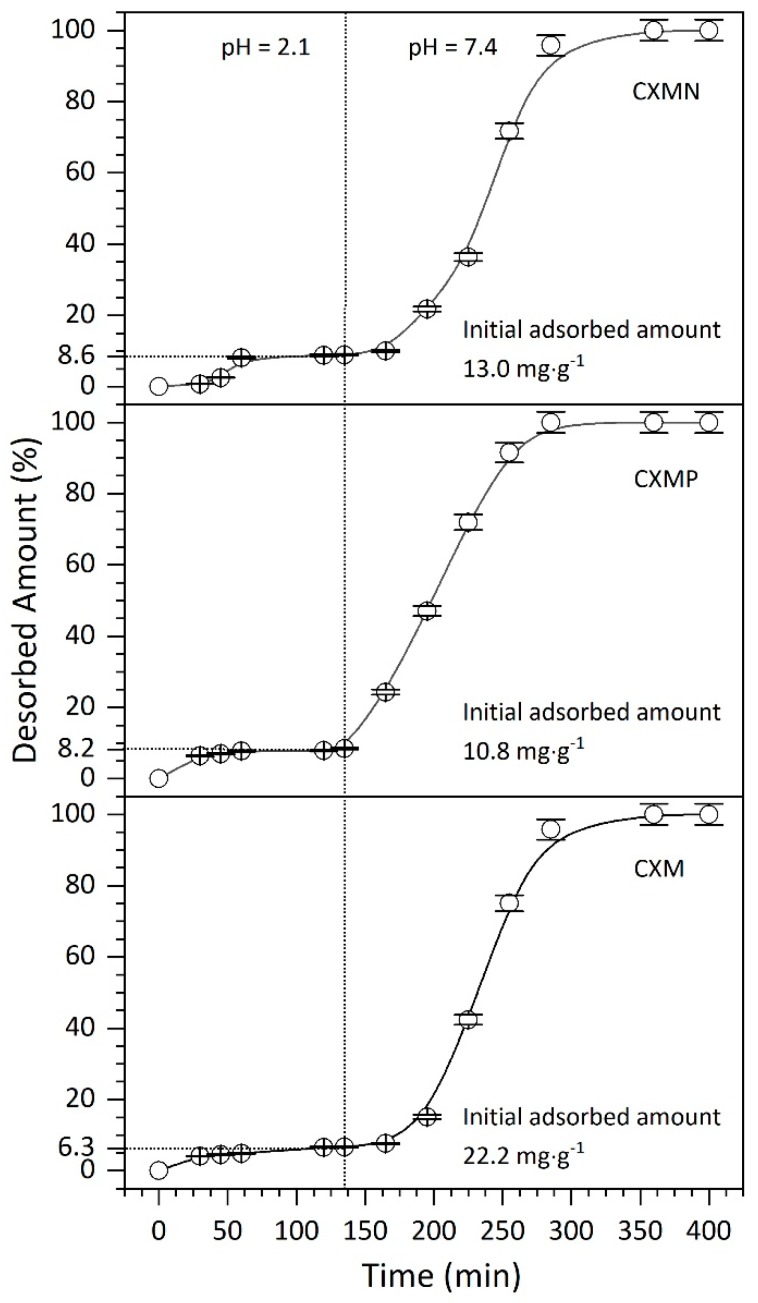 Desorption kinetics of cannabidiol (CBD) from carbon xerogel microspheres (CXMs) and CXMs functionalized with melamine (CXMN) and phosphoric acid (CXMP) at 37 °C and at pH = 2.1 (gastric medium: buffer CH3COONa/CH3COOH) and pH = 7.4 (final desorption at intestinal conditions: buffer Na2HPO4/NaH2PO4).