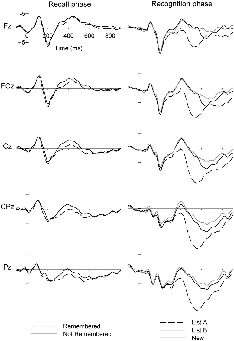 Grand mean ERPs at midline sites for (left panel) words which were later Remembered and Not Remembered in the Recall phase, and (right panel) List A, List B and New words in the Recognition phase, for adolescent males (Study 1).