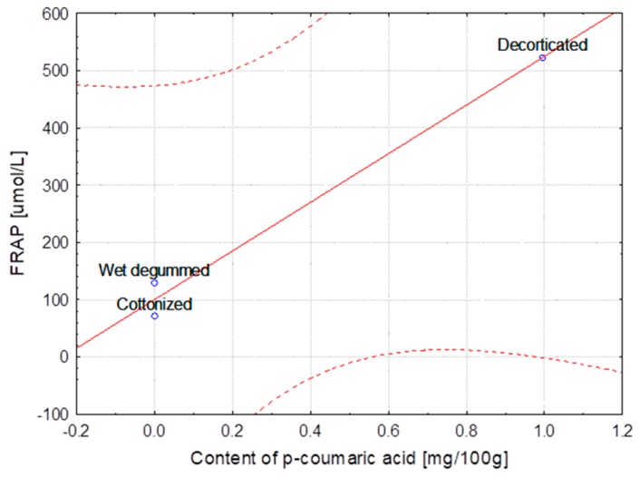 Variety of flax MODRAN—Dependence of FRAP [μmol/L] vs. content of p-coumaric acid [mg/100 g] (y = 100.070 + 425.055x; C = 95%).