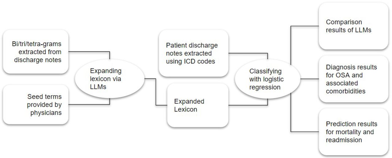 A Step-by-step Process Flow