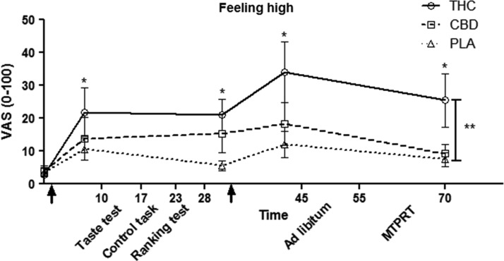 Reported “feeling high” (mean±SEM). Arrows indicate treatment administration. For the first arrow: 4 mg THC, 25 mg CBD or placebo. For the second arrow: 1 mg THC, 10 mg CBD or placebo. *Indicates significant difference from T=0 (p<0.05). **Indicates difference between THC and placebo conditions (p<0.05). PLA, placebo; SEM, standard error of the mean.