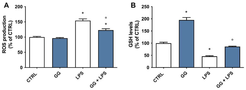 Antioxidant activity of GG EO in BV-2 cells activated with LPS. BV-2 cells were pretreated with 5 × 10−3 µL/mL Gorilla Glue (GG) EO for 2 h and then exposed or not to 100 ng/mL LPS for 24 h. (A). Intracellular ROS levels were measured using the peroxide-sensitive probe DCFH-DA and (B). GSH levels were measured using the fluorescent probe MCB. Each bar represents the mean ± SEM of three independent experiments. Data were analyzed by one-way ANOVA followed by Bonferroni’s test. * p < 0.05 with respect to CTRL; ° p < 0.05 with respect to LPS.