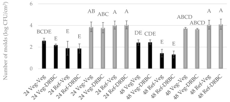 Number of P. camemberti molds cultured for 24 h or 48 h in Vegitone vegan (Veg) and reference medium (DRBC) and inoculated onto vegan agar medium Vegitone (Veg) and non-vegan medium (DRBC) (colonies were incubated at 28 °C—black bars or 37 °C—gray bars). Means with the same capital letter (A, B, etc.) did not differ significantly.