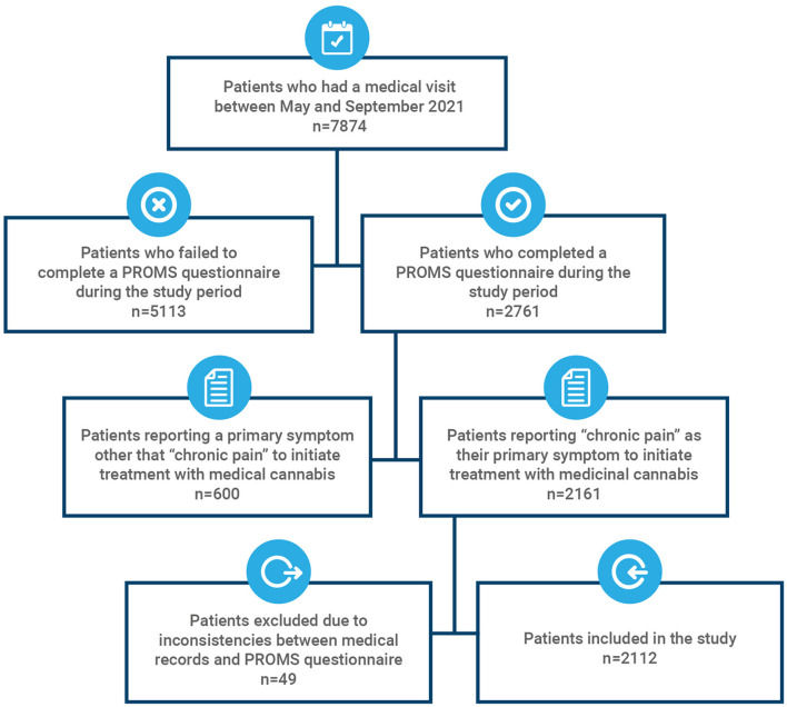 Data inclusion flowchart.