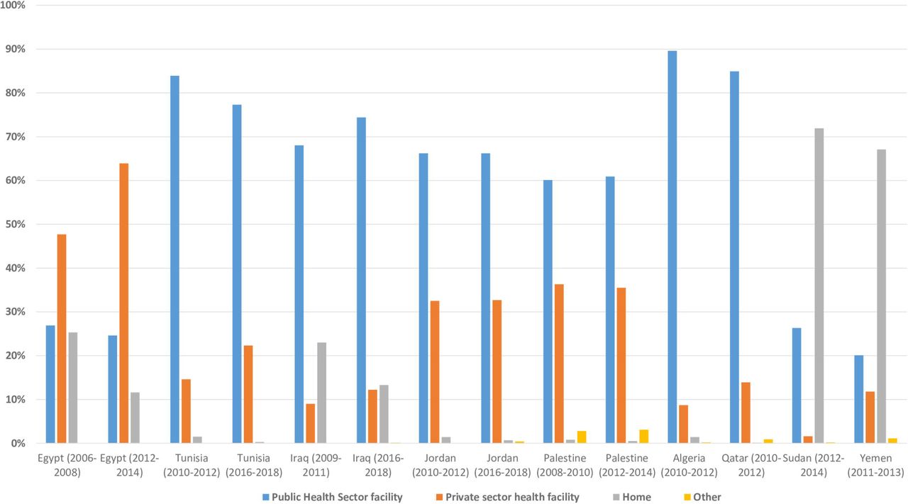 Proportion of all births according to place of delivery for the last two surveys.