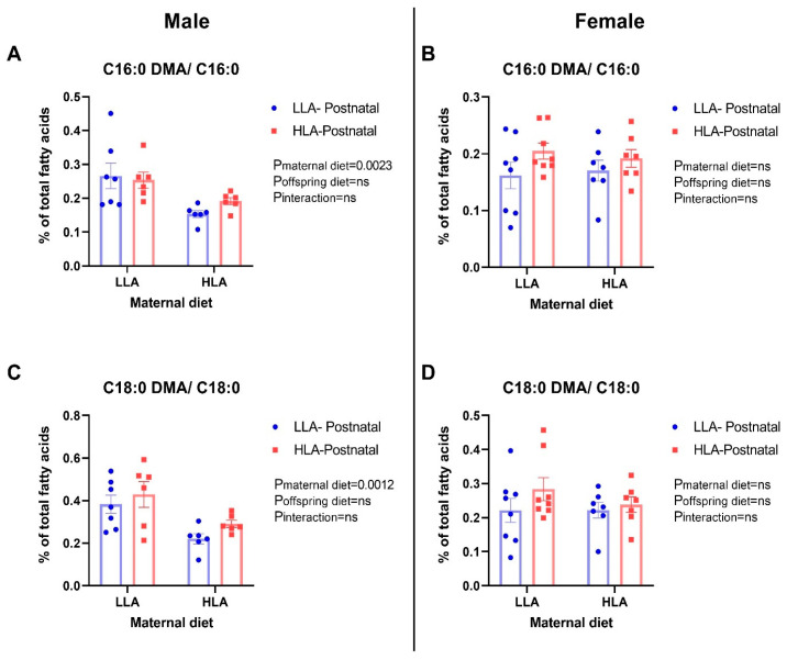 Effects of maternal and postnatal diets high in linoleic acid on C16:0 dimethylacetal (DMA)/C16:0 (A,B) and C18:0 dimethylacetal (DMA)/C18:0 (C,D) in the brains of male (A,C) and female (B,D) offspring. Two-way ANOVA was performed with maternal diet and postnatal diet as two factors. LLA: low linoleic acid; HLA: high linoleic acid. Data are expressed as the mean ± standard error of the mean (SEM); ns = not significant, n = 6–8.