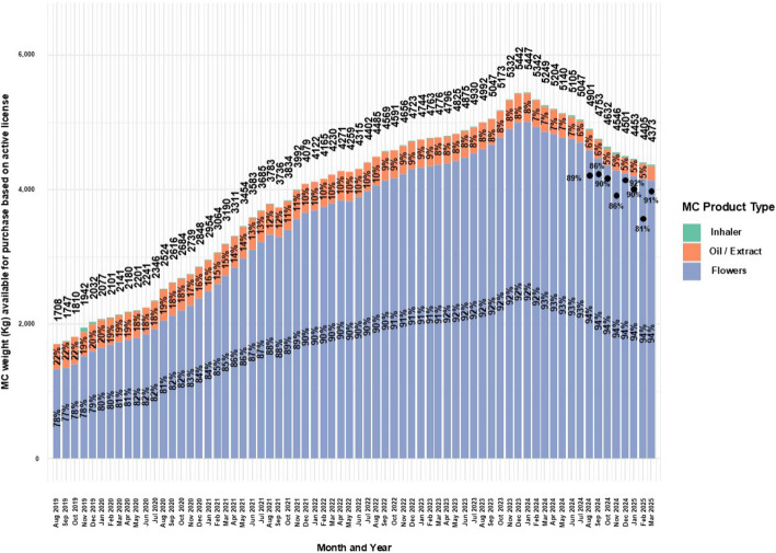 Distribution of approved monthly weights of MC for medical cannabis license holders in Israel from 2019 to 2025. Data are stratified by administration route and presented as monthly total counts (N) and percentage (%) for each administration route
