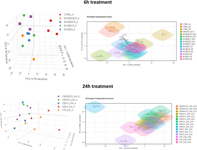 Expression profile differentiation using principal components analysis (PCA) method among cells treated with different CBD concentrations and after different times of CBD treatment