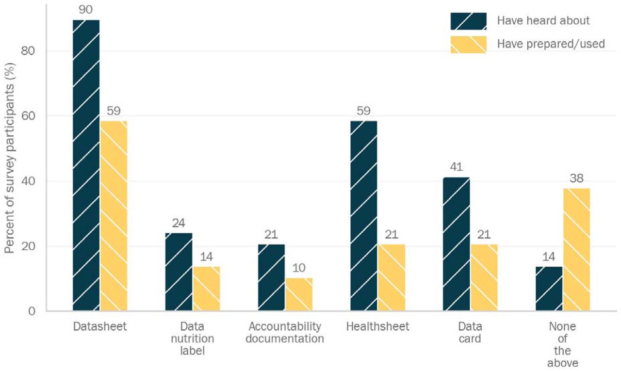 Response from the survey participants when asked “Have you heard about any of these data documentation approaches?” and “Have you used or prepared any of these data documentation approaches?”.
