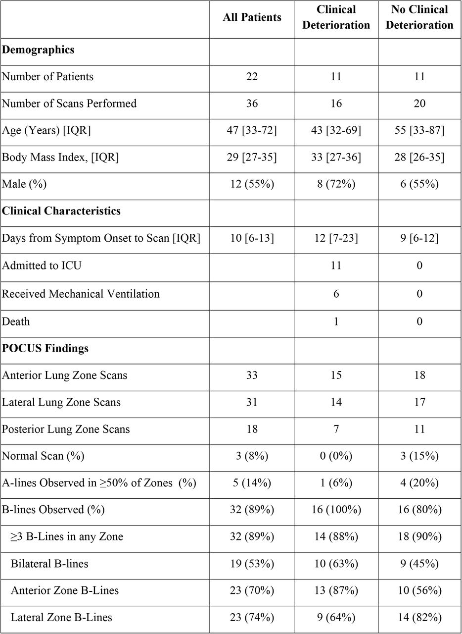 Ultrasound Findings Among Patients Hospitalized with COVID-19. Patients were further stratified by clinical deterioration (defined as any occurrence of ICU admission, invasive mechanical ventilation, or death within 28 days from initial symptoms onset) Proportions are based on the number of scans for a given lung zone. Median and IQR are displayed where appropriate. BMI, Body Mass Index; IQR, interquartile range.