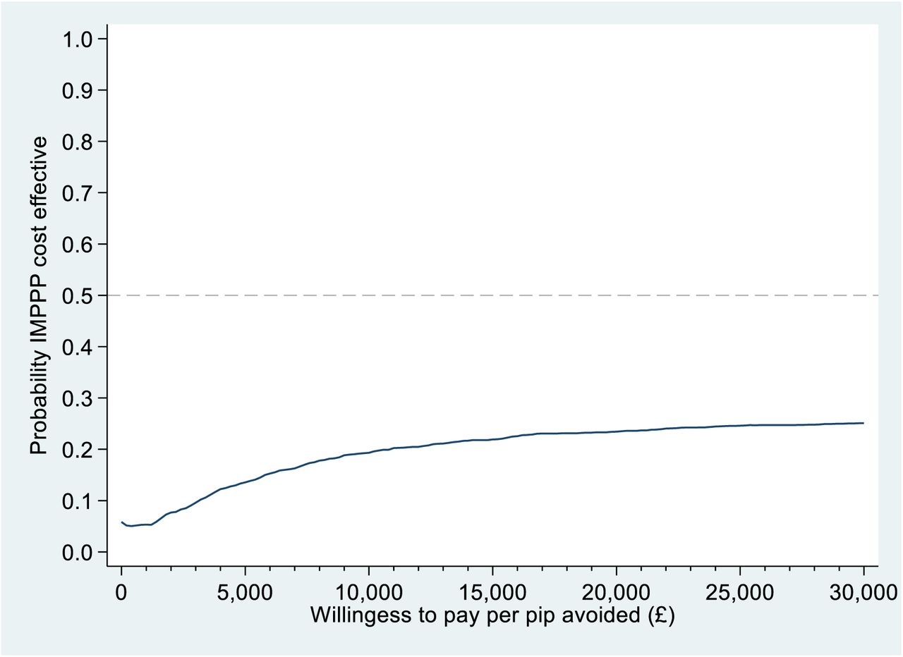 Probability of IMPPP cost per PIP indicator avoided