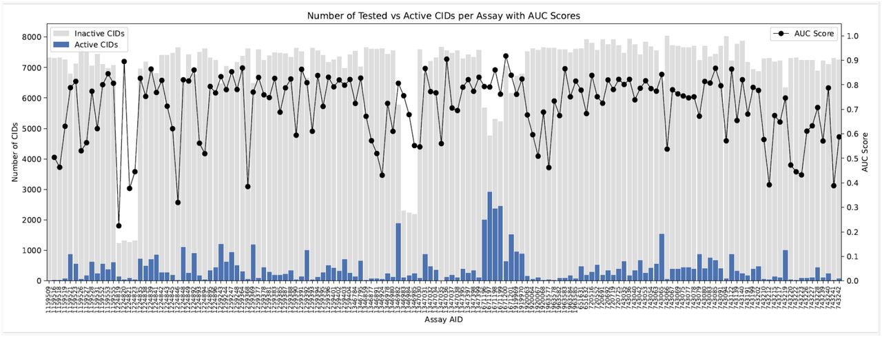 Distribution of the number of unique Compound IDs across 148 Tox21 bioassays, with active CIDs in blue and Chemprop model AUCs shown as black dots.