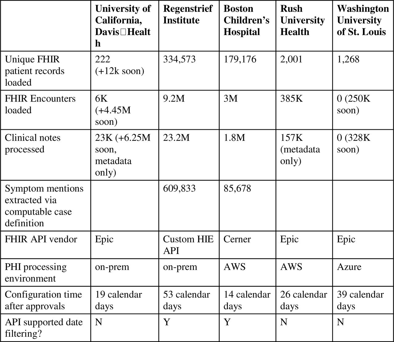 Implementation statistics for five sites.
