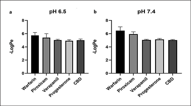 Permeability of CBD evaluated by the PAMPA model. The PAMPA sandwich was created with the donor (bottom), artificial skin membrane, and skin sink buffer as the acceptor (top). CBD was incubated in the PAMPA sandwich for 1 h at room temperature, and then, the UV profiles of the donor and acceptor plates were read on the SpectraMax plate reader connected to the PAMPA software to calculate the −LogPe values. CBD shows passive permeability in the skin PAMPA model (n = 6). The passive permeability of CBD was evaluated at two pH conditions 6.5 (a) and 7.4 (b).