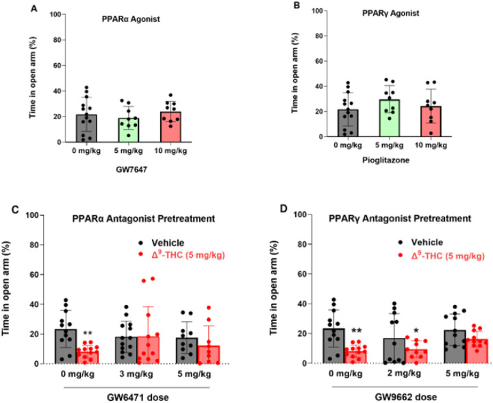 Effects of PPARα and PPARγ antagonists on Δ9-THC-induced anxiety in the elevated plus maze test. A/B: PPARα (GW7647) or PPARγ (pioglitazone) agonism produced neither anxiety nor anxiety relief. C/D: Pretreatment with PPARα (GW6471) or PPARγ (GW9662) antagonist attenuated Δ9-THC-induced anxiety. However, *p<0.05, **p<0.01, relative to vehicle. n = 9–13/group.