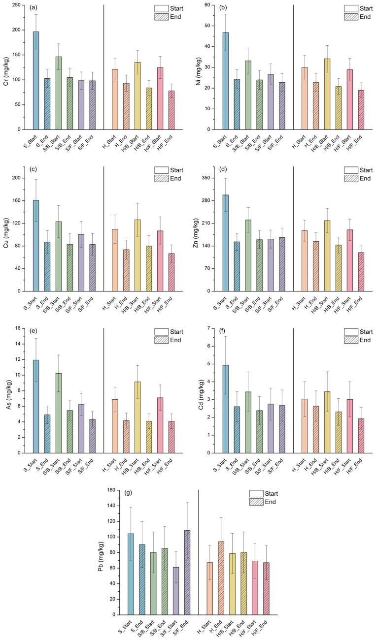 Pseudo-total concentrations of (a) Cr, (b) Ni, (c) Cu, (d) Zn, (e) As, (f) Cd, and (g) Pb in sediment before sowing and after harvest across all investigated treatments. Sediment data were obtained from composite samples, each analysed once. Error bars indicate analytical measurement uncertainty.