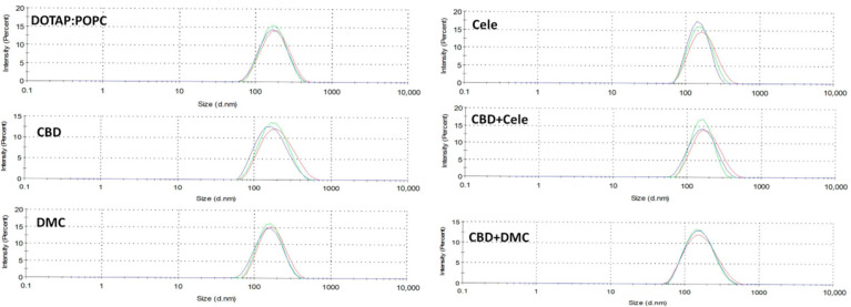 The particle size of liposomal formulations containing CBD, DMC, and CELE and their mixtures (CBD + CELE and CBD + DMC) is characterized using dynamic light scattering (DLS).
