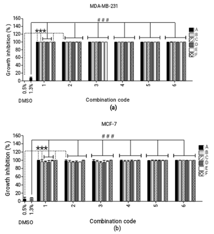 Screening of combinations consisting of four cannabinoids. Percentage growth inhibition induced by various ratios of four-cannabinoid combinations against the (a) MDA-MB-231 and (b) MCF-7 breast cancer cell lines. *** p < 0.0001 relative to 0.5% dimethyl sulfoxide (DMSO) vehicle control and ### p < 0.001 relative to 1% DMSO vehicle control. The four-cannabinoid combinations—i.e., A1–F6—are described in Figure 2.