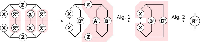 Tensor network representation of the contractions performed by Algorithms 1 and 2 for the formation of a Coulomb-like contribution R̅C,η. By symmetry, R̲C,η can be formed analogously, but with intermediates A and B interchanged. Tensors contracted in ensuing steps are highlighted.