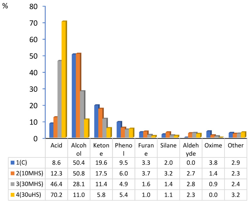 Percentage of chemical compound groups in barley malt worts 1(C), with the addition of 10% hemp malt 2 (10 MHS) and 30% hemp malt 3 (30 MHS) and 30% unmalted hemp seeds 4 (30 uHS).