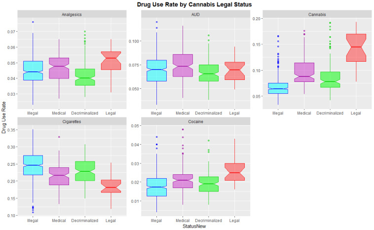 Substance use across USA by cannabis legal status—boxplots with aggregated time. Note that where the notches on the boxplots do not overlap this signifies a statistically significant difference.