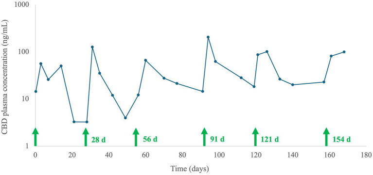 Line graph showing CBD plasma concentrations in nanograms per milliliter over 180 days, in a dog after repeated liposomal-cannabidiol injections, with intervals marked by green arrows at days zero, twenty-eight, fifty-six, ninety-one, one hundred twenty-one, and one hundred fifty-four. Peak plasma concentrations fluctuated between fifty-six and two-hundred and five nanograms per milliliter.