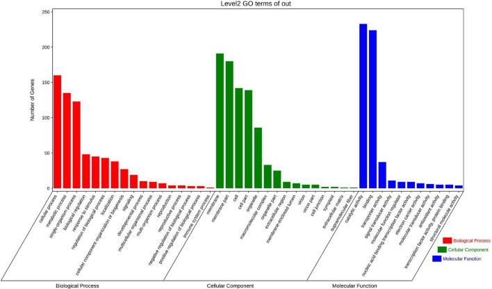 Gene Ontology (GO) analysis of WRKY target genes in Boehmeria nivea. Categories pertaining to cellular components, molecular functions, and biological processes were defined by GO classification.