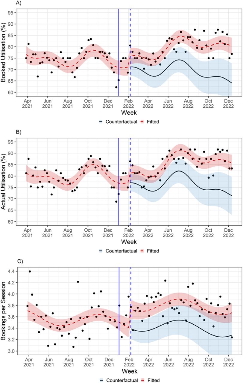 Changes in weekly a) median booked theatre utilisation, b) median actual theatre utilisation, and c) number of bookings per theatre session, following introduction of the FDP Inpatient CCS product on January 3rd, 2022. Models assumed a five-week lag in start of the effect of the intervention. The blue dashed line indicating the modelled five-week lag in the start-date. The red line shows the modelled fit to the observed results. The black line represents the counterfactual scenario (i.e., the expected results if there had been no intervention). The shaded areas around each line represent 95% confidence intervals.