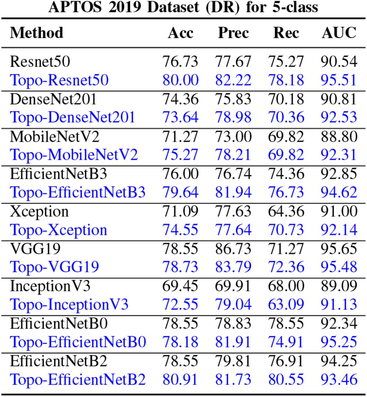 Accuracy results for our Topo-Net models on APTOS dataset (5-labels) with different backbones.