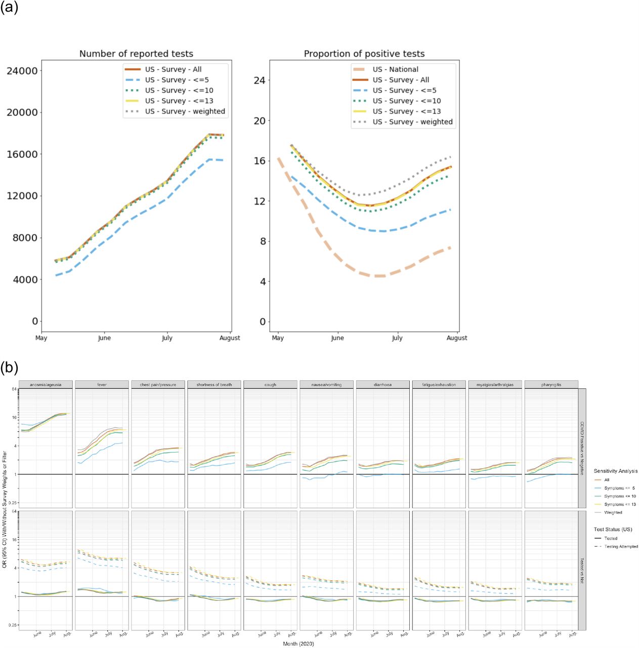 US weights and filtering sensitivity analysisUS platform (Facebook Symptom Survey) OR (95% confidence interval) effect estimates from the main analysis, alongside sensitivity analyses with strict filtering (including surveys with no more than 5, 10 and 13 of 14 symptoms reported during the prior 24 hours), or with survey weights (Facebook Active User Base “raked” to the US census population)30.