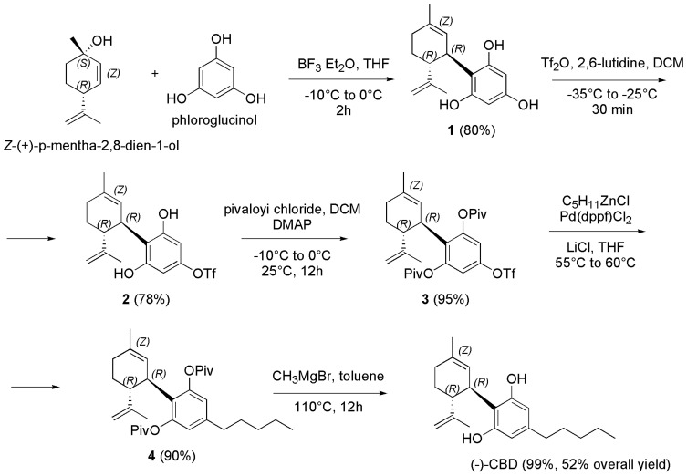 Synthesis of (−)-CBD [128].