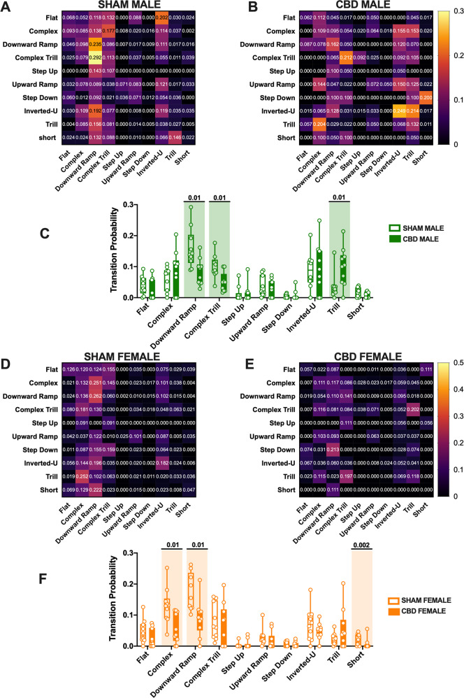 Transitional probabilities for call type transitions within USV bouts in SHAM and CBD pups.Heat maps of transition probabilities in SHAM (A) and CBD male (B) as well as in SHAM (D) and CBD female (E) pups. The values in the individual boxes indicate the probability of one call to follow the previous (A, B–E). The transitional probability was expressed as the mean probability of each transition for each subject. C The comparison of transitional probabilities shows that CBD-exposed male transitioned significantly less to Downward Ramp and Complex Trill calls than SHAM male pups and that CBD male transitioned more to Trill than SHAM. F CBD females showed a lower probability to transition to Complex, Downward Ramp and Short calls. Data are represented as Box and whisker plots (first quartile, median, third quartile). Individual data points represent the transitional probabilities of calls emitted by each group. SHAM MALE N = 14, CBD MALE N = 7, SHAM FEMALE N = 11, CBD FEMALE N = 11. Multiple Mann–Whitney U test, *p < 0.05.