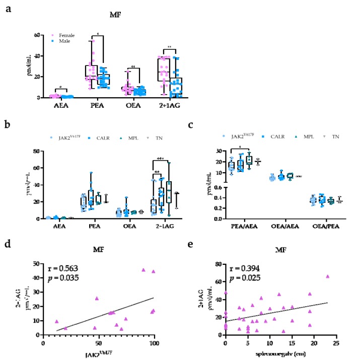 EC and NAE plasma profile according to mutational status and clinical manifestations in MF patients. (a) Box-and-whiskers plots for plasma levels in female (n = 19) and male (n = 21) MF patients. T-test: * p ≤ 0.050; ** p ≤ 0.010. (b) AEA, PEA, OEA and 2+1AG levels; (c) PEA/AEA, OEA/AEA, and OEA/PEA ratios according to JAK2V617F (n = 17), calreticulin (CALR; n = 14), and myeloproliferative leukemia (MPL; n = 7) mutational status or triple-negative (TN; n = 3). One-way ANOVA: * p ≤ 0.050; ** p ≤ 0.010; *** p ≤ 0.001. Correlation of 2+1AG with (d) JAK2V617F variant allele frequency (VAF; n = 17) and (e) splenomegaly (n = 41). Pearson’s correlation test.