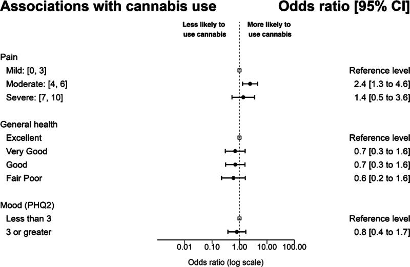 Forest plot of regression analyses. This figure shows the adjusted ORs for the associations with cannabis use, pain, depression, and general health. ORs, odds ratios.