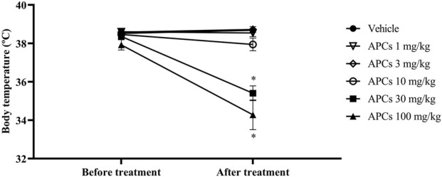 Line graph showing body temperature in degrees Celsius before and after treatment with different doses of APCs (1, 3, 10, 30, 100 mg/kg) and vehicle. The vehicle and lower doses show minimal change, whereas 30 mg/kg and 100 mg/kg significantly reduce body temperature. Legend indicates symbols for each group.