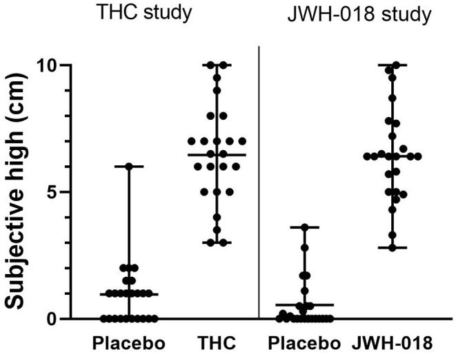 Scatter plot with mean and range of subjective high scores in placebo and drug conditions in both samples.